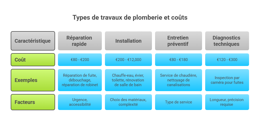 Tarifs selon les types de travaux de plomberie