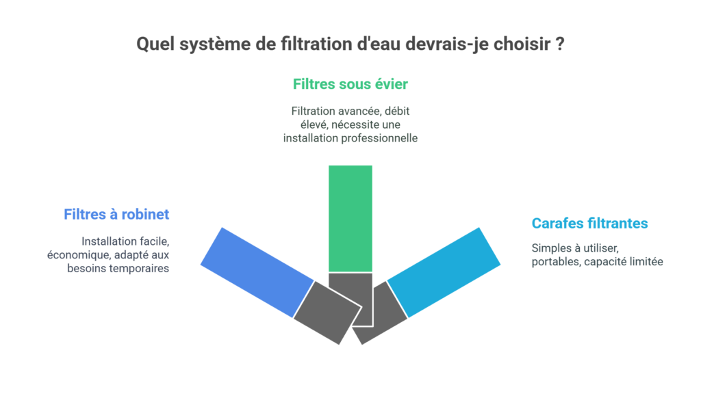 options de filtration