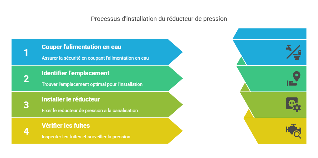 Installation d’un réducteur de pression