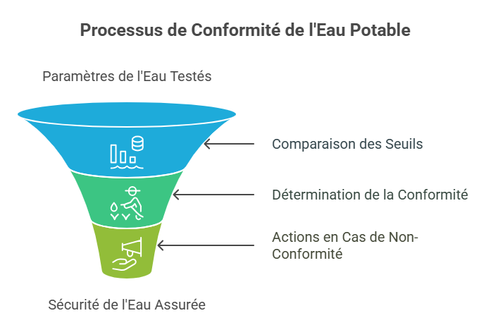 analyse de l’eau potable