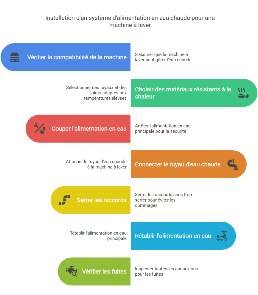 Conseils pratiques