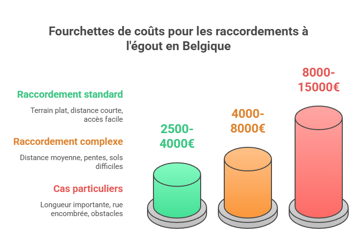 Coûts du raccordement à l’égout