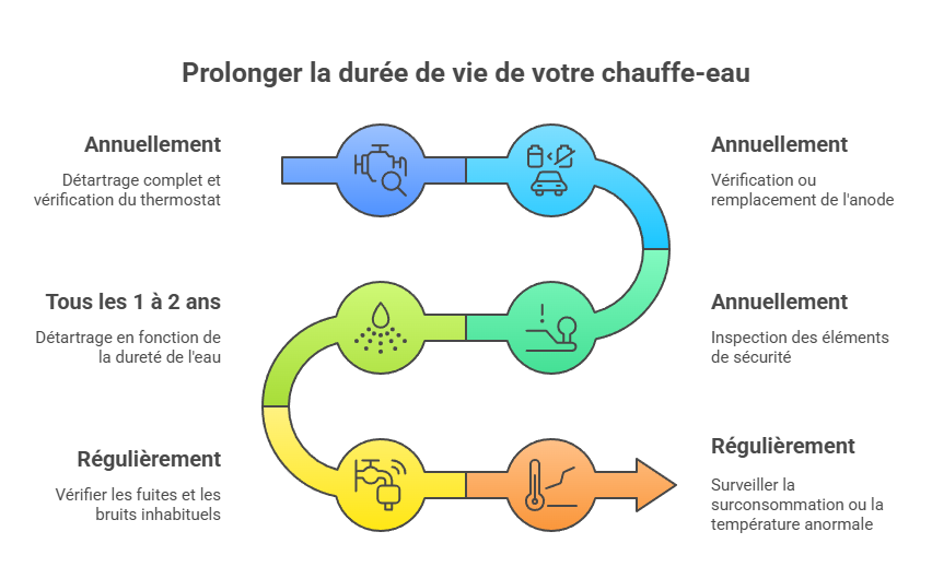 Entretien préventif