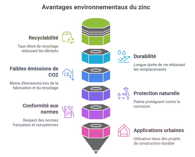 Impact environnemental et recyclage du zinc