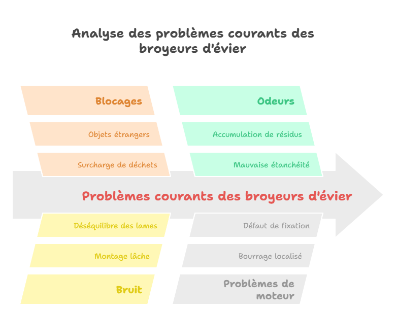 Problèmes courants
