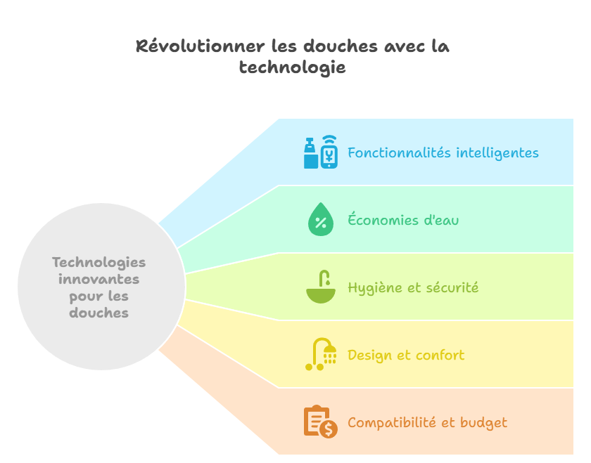 Technologies innovantes