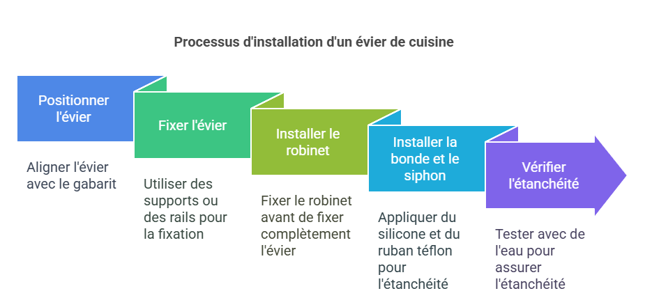 étapes pour installer un évier cuisine
