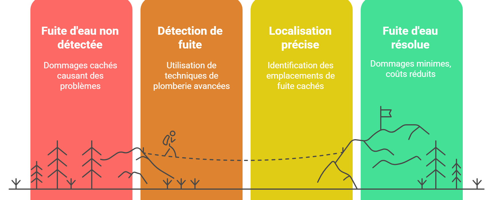 Détection et réparation de fuites