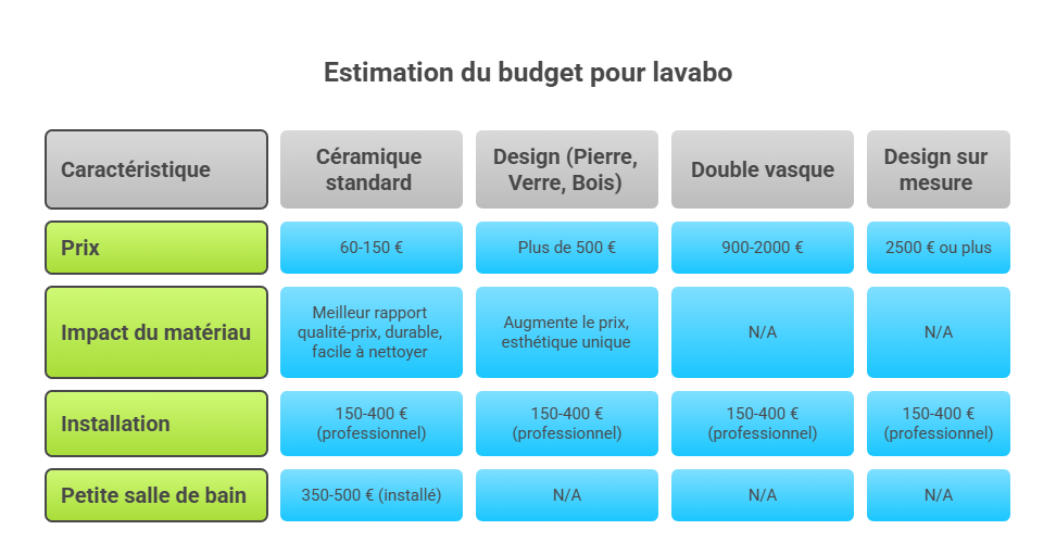 Estimer le budget