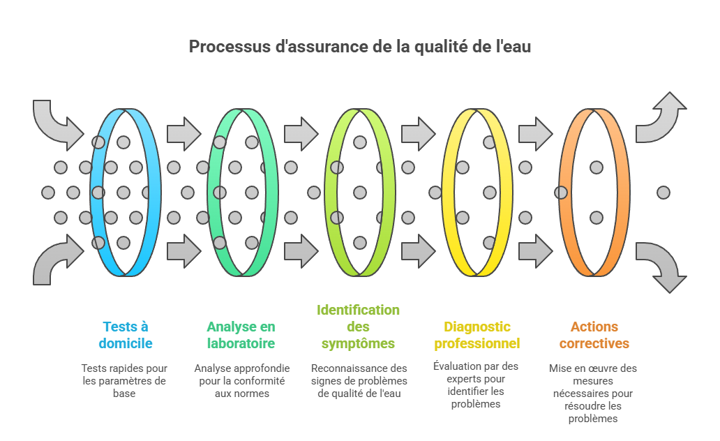 Analyse et vérification de la qualité de l’eau