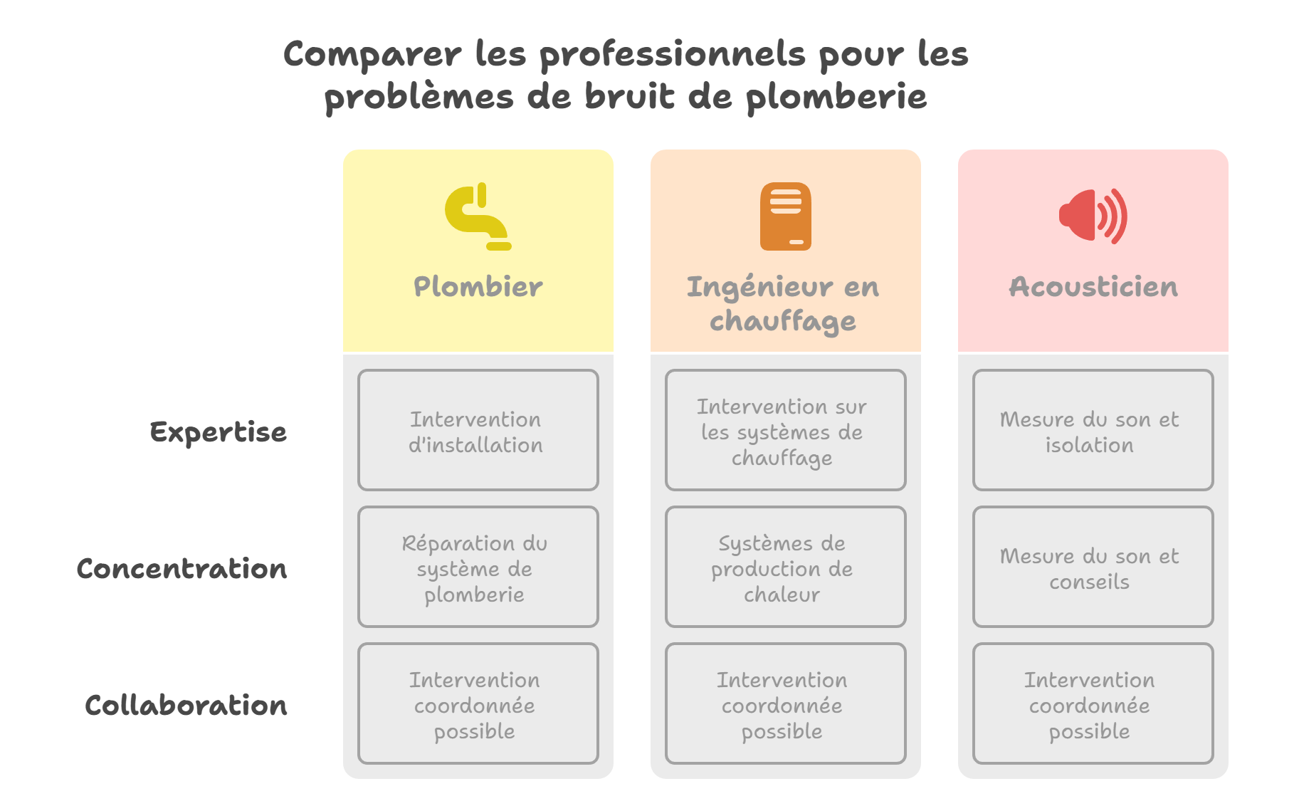 solliciter un professionnel