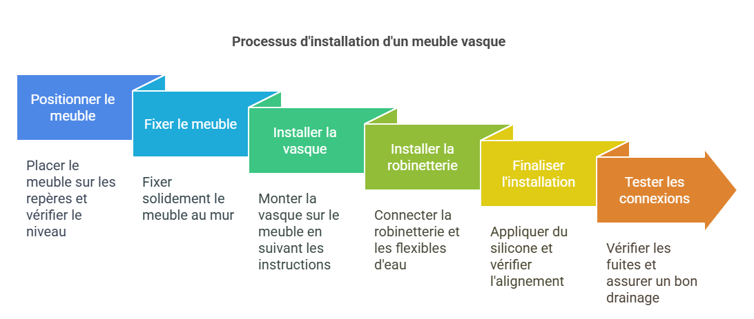 Installer un meuble vasque