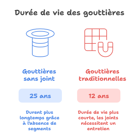 gouttiere
