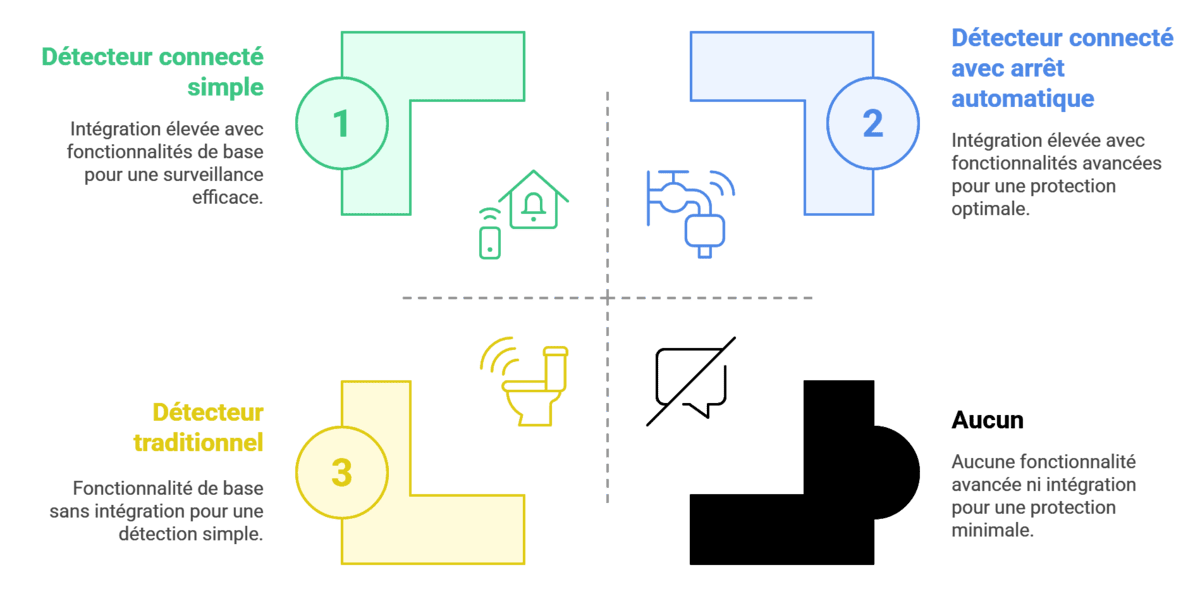 Technologies de détection
