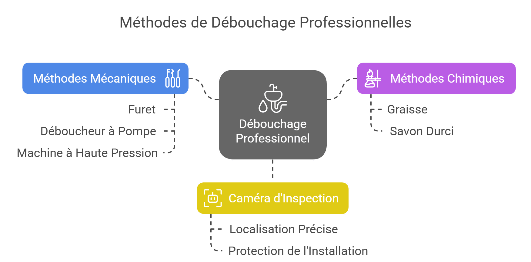 débouchage de canalisations et sanitaires